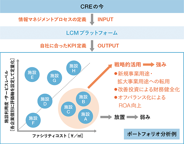 ［図3］ CREの今を評価・分析するためのプラットフォーム
