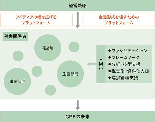 ［図4］ CREの未来を創造するためのプラットフォーム