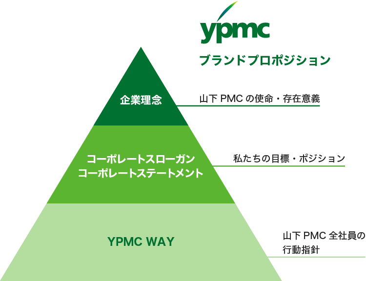 ypmcのブランドポジションです。企業理念は山下PMCの使命・存在意義、コーポレートスローガン・コーポレートステートメントは私たちの目標・ポジション、YPMC WAYは山下PMC全社員の行動指針となっています。