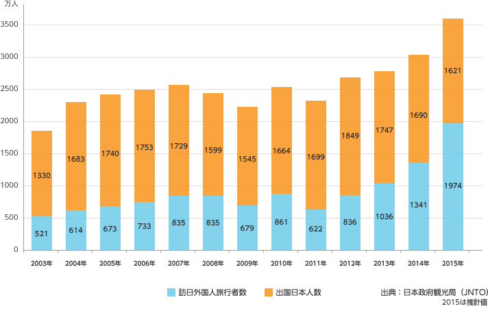ホテル不足を招くことになったインバウンド増加。2014年から2015年にかけては47.2%の急激な伸びを見せた ホテル不足を招くことになったインバウンド増加。2014年から2015年にかけては47.2%の急激な伸びを見せた