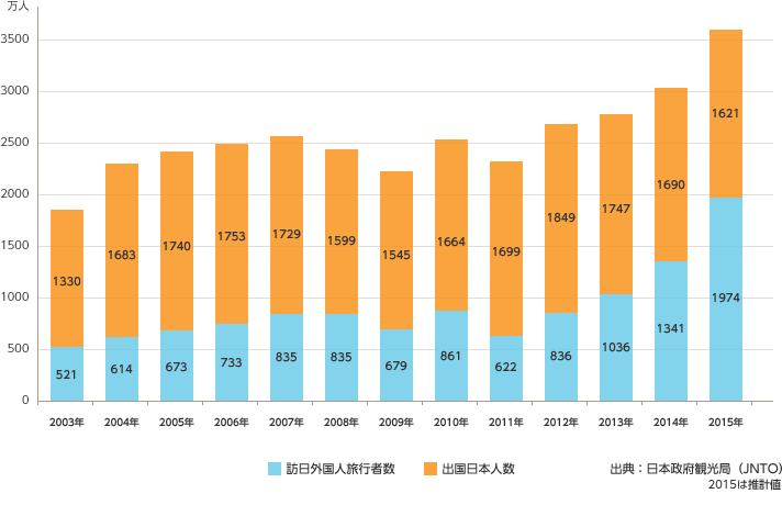 ホテル不足を招くことになったインバウンド増加。2014年から2015年にかけては47.2％の急激な伸びを見せた