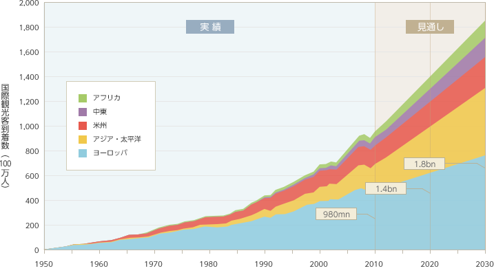 世界的に海外旅行人口は増加を続けると予測されている。とりわけアジア・太平洋地域への観光客数の増加が著しい 世界的に海外旅行人口は増加を続けると予測されている。とりわけアジア・太平洋地域への観光客数の増加が著しい