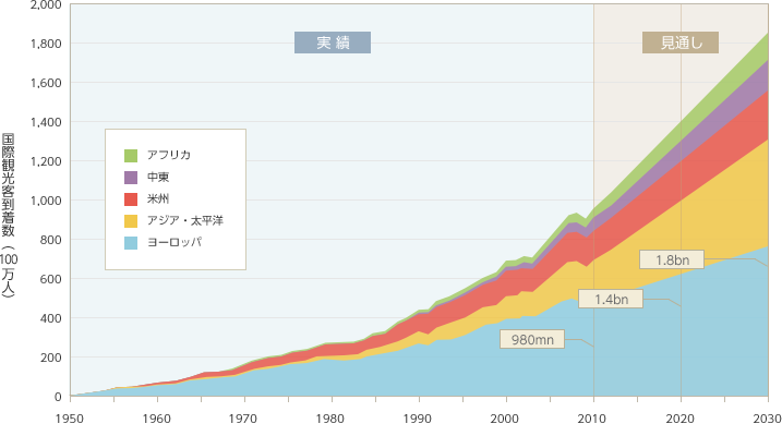 世界的に海外旅行人口は増加を続けると予測されている。とりわけアジア・太平洋地域への観光客数の増加が著しい