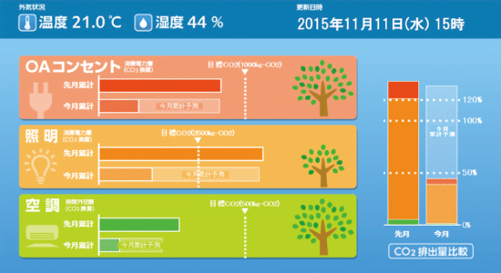 BEMSによる「見える化」画面の例 BEMSによる「見える化」画面の例