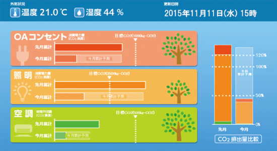 BEMSによる「見える化」画面の例