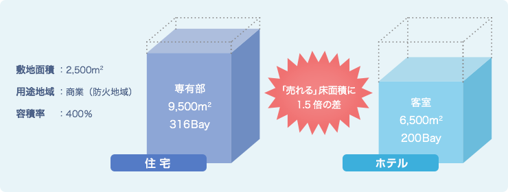 容積対象床面積が同じでも、収入の得られる面積はホテルより住宅の方が大きい