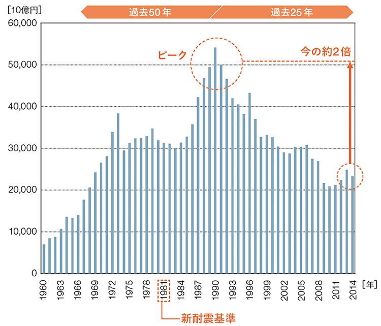 ［図1］ 民間建設投資額の推移（著者作成）