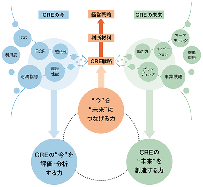 ［図2］ CREと経営をつなげる３つの力