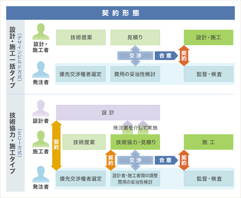 施工者の設計への関与の度合いや、工事価格決定の時期によって契約方式が異なる（出典：国土交通省）