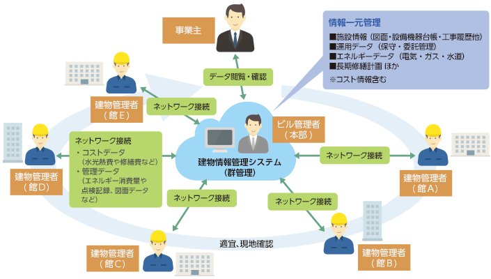 群管理ネットワーク構築のイメージ
