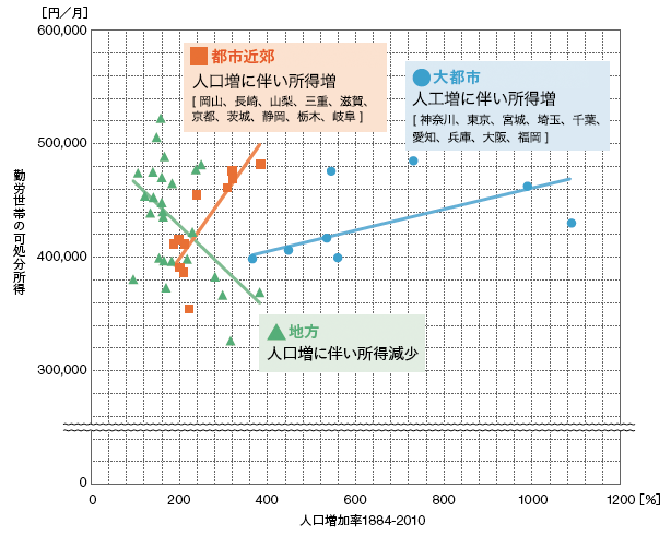 大都市、都市近郊、地方の３つにグルーピングして散布図を作成し、エクセルの機能を利用して近似線を引いた。 R-2 乗値は0.25から0.68であり、傾向の把握としてなら十分な結果が得られた。