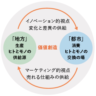 「地方」と「都市」の価値創造のメカニズム