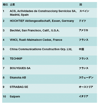 世界の建設会社売上ランキング（自国外のみ）