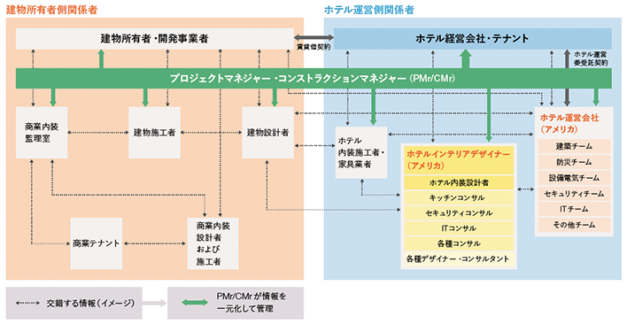 開発プロジェクトの関係者相関図の例（ホテルの場合）