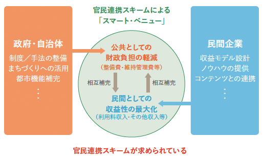 官民連携スキームによる「スマート・ベニュー®」