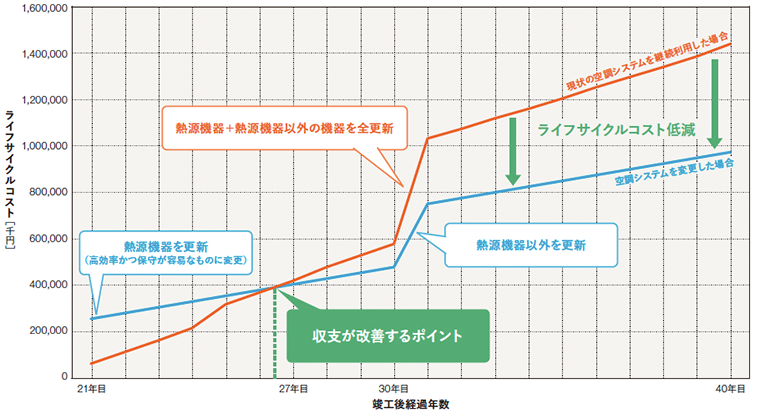 ［図3］ 空調システムのライフサイクルコストの比較