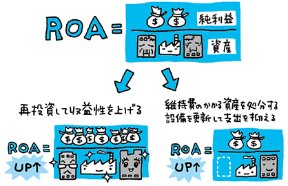 再投資の判断材料となるROA