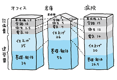 建築費と設備費の配分比率を押さえる