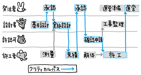 クリティカルパスを見極める