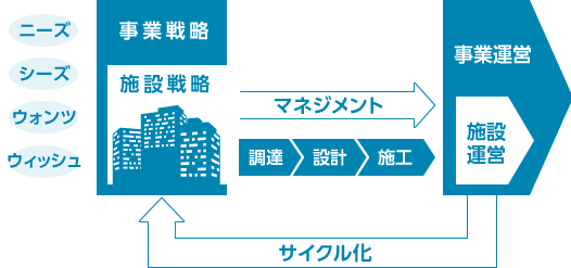 事業運営と施設運営は密接に関係