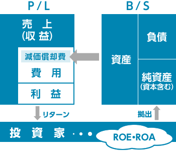 資産運営上はROE・ROAが重要