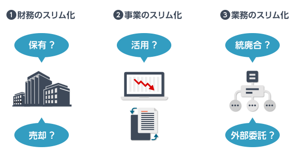 経営のスリム化　3つの観点