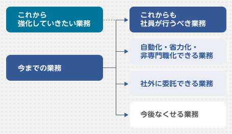 経営のスリム化　3つの観点