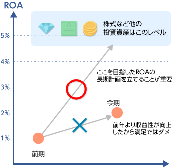 ROAを向上させる為の長期的ロードマップのイメージ