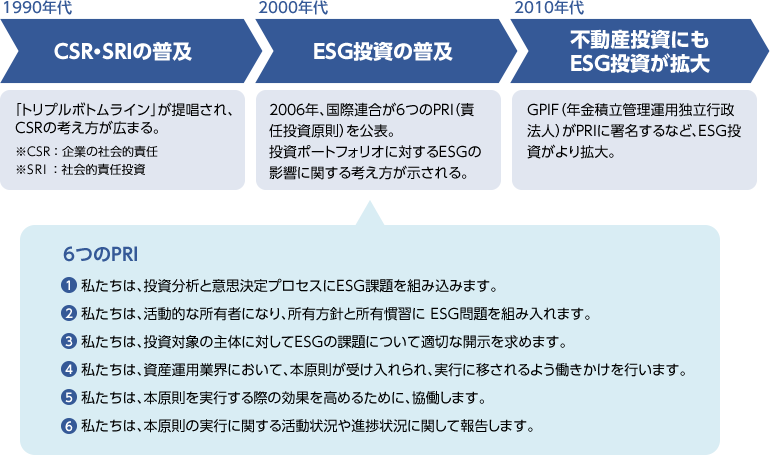 ESG投資の潮流