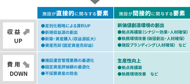 【図2】日々の活動を四象限で捉える