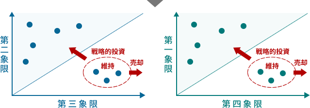 【図3】ポートフォリオ分析で価値を可視化する