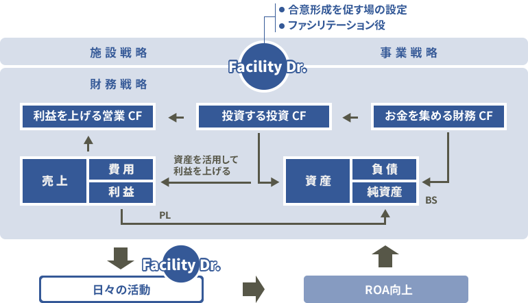 近視眼症に陥らないためのFacility Dr.の役割