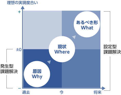 【図２】設定型課題解決のアプローチ