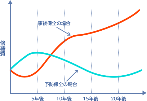 【図3】予防保全のイメージ