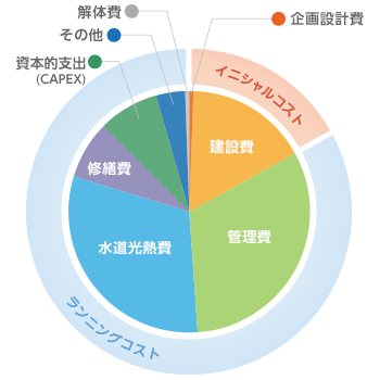 中規模オフィスビルを60年使用した場合の、ライフサイクルコスト構成のイメージ。建物の完成後に発生するランニングコストは、イニシャルコストの5〜6倍と言われている