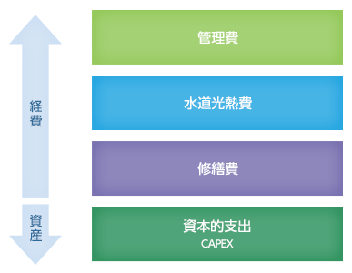 ライフサイクルコスト削減には、「修繕費」＝経費に区分される支出と、「資本的支出」＝資産に区分される支出とを分けて扱うことが肝心