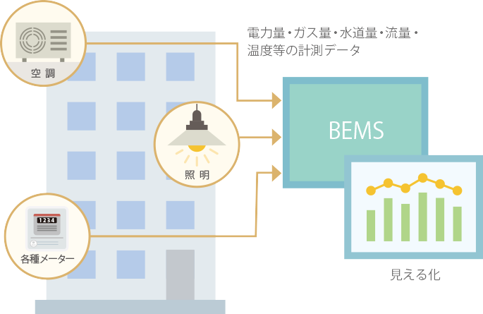 BEMSはビルのエネルギーに関する種々のデータを一箇所で管理する