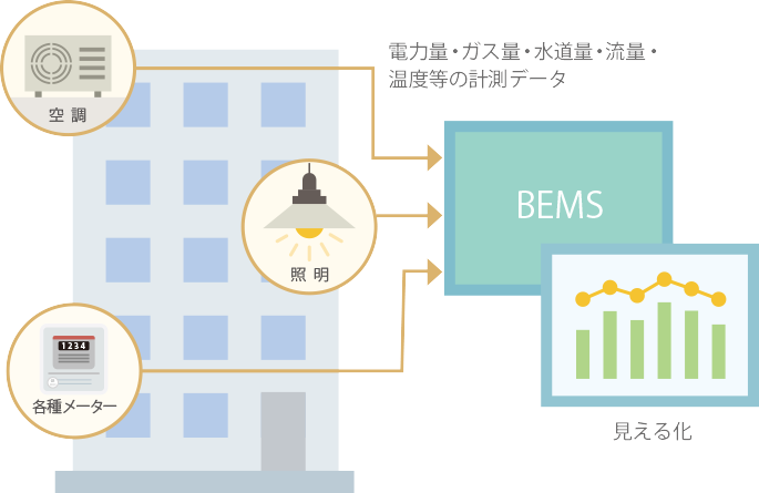 設備機器等に計測器を取り付けてデータを取得するタイプのBEMSが普及しつつある