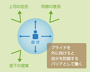 プライドを外に向けると自分を防御するバリアとして働く