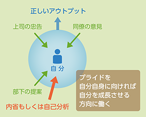 プライドを自分自身に向ければ自分を成長させる方向に働く