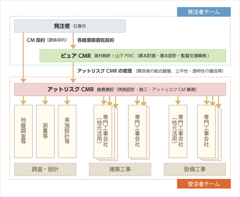 公共建築として初のアットリスクCM方式が採用された、石巻市水産物地方卸売市場建設事業における推進体制。