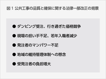 図1 公共工事の品質と確保に関する法律一部改正の背景