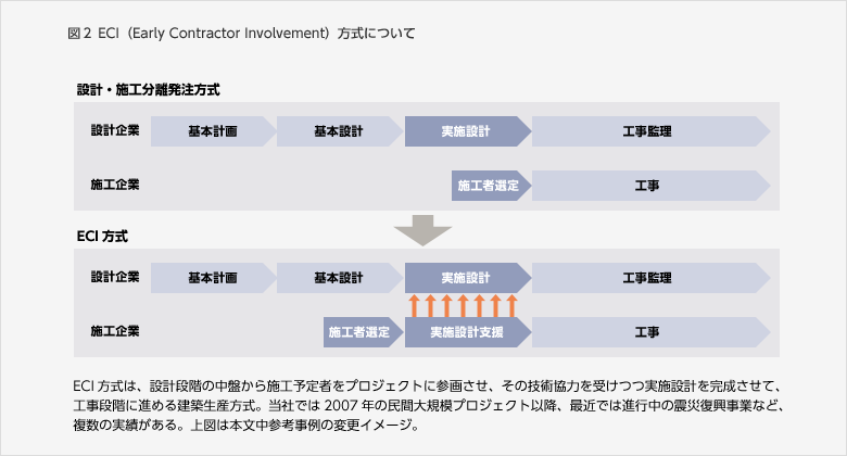 図２ ECI（Early Contractor Involvement）方式について