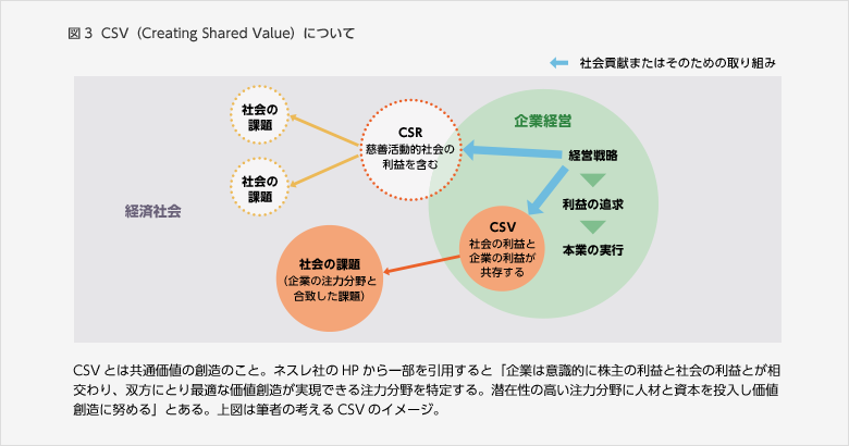 図3  CSV（Creating Shared Value）について
