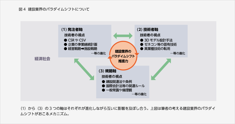 図4  建設業界のパラダイムシフトについて