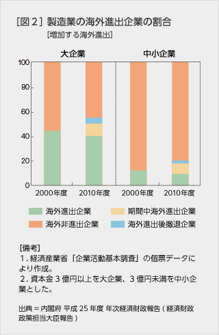 図2 製造業の海外進出企業の割合