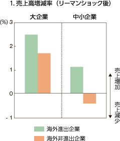1. 売上高増減率(リーマンショック後) 1. 売上高増減率(リーマンショック後)