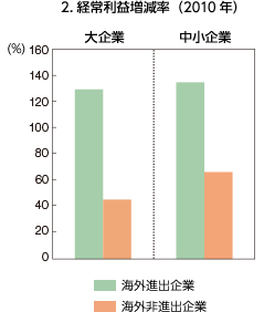 2. 経常利益増減率（2010年）