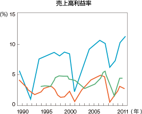 売上高利益率