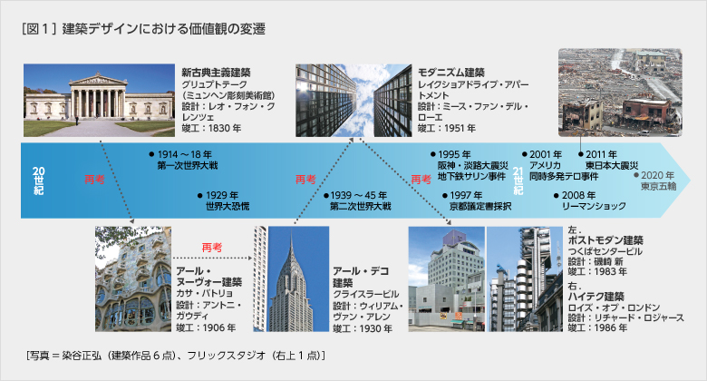 ［図１］ 建築デザインにおける価値観の変遷